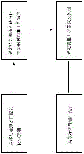 一种高效净化处理不同物性油泥砂的方法及装置与流程