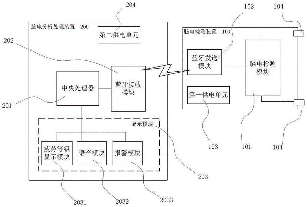 一种基于脑电信号的脑力疲劳程度测试装置的制作方法