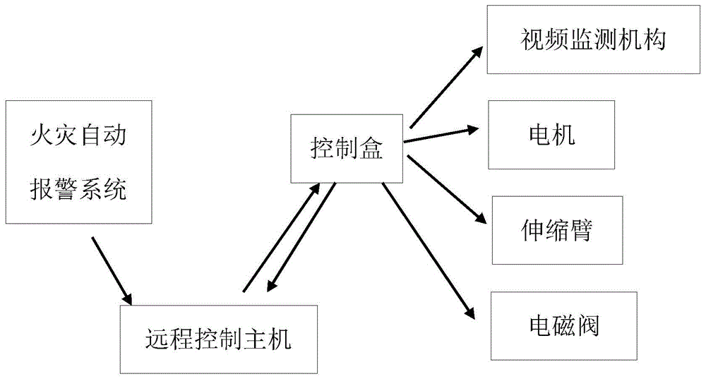 一种火灾核实、疏散引导和遥控灭火消防系统的制作方法