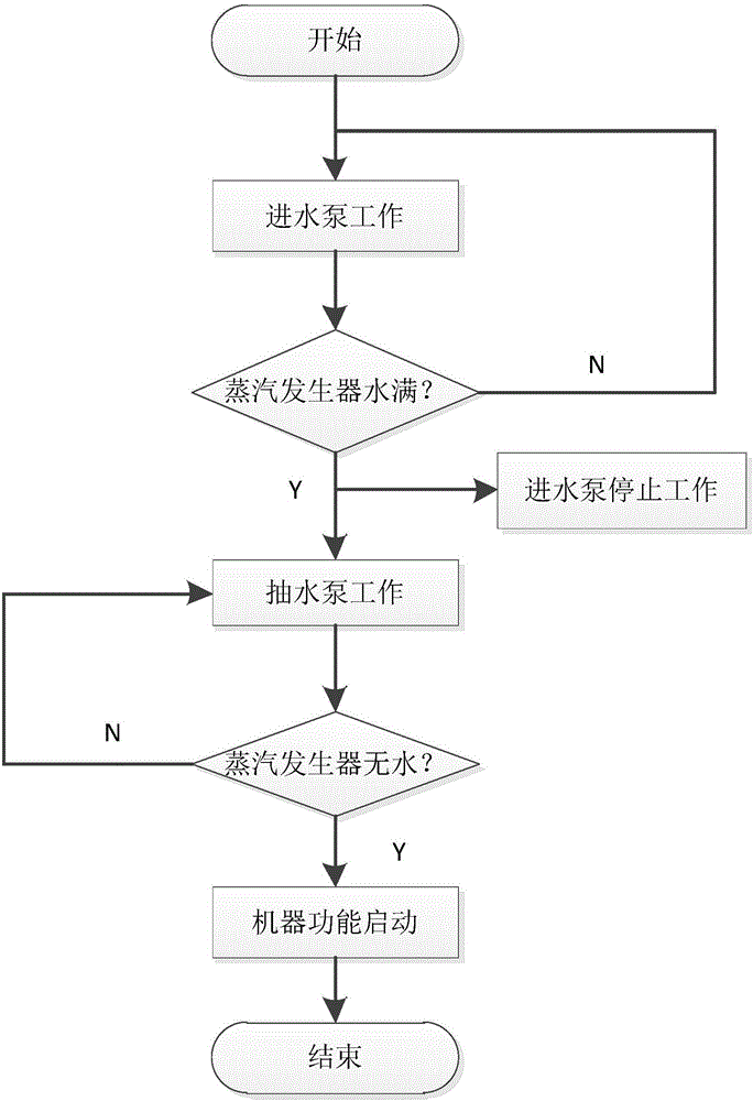 一种保持水路清洁的控制方法及蒸烤箱与流程