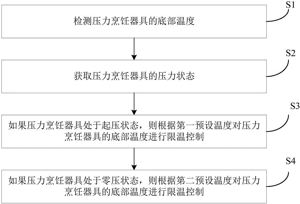 压力烹饪器具及其控制方法与流程