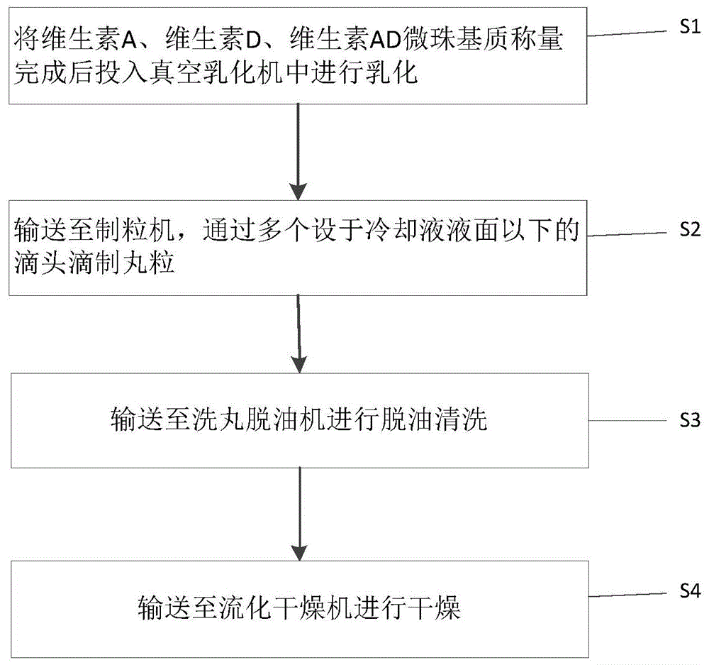 维生素AD微珠的制备工艺及其装置的制作方法