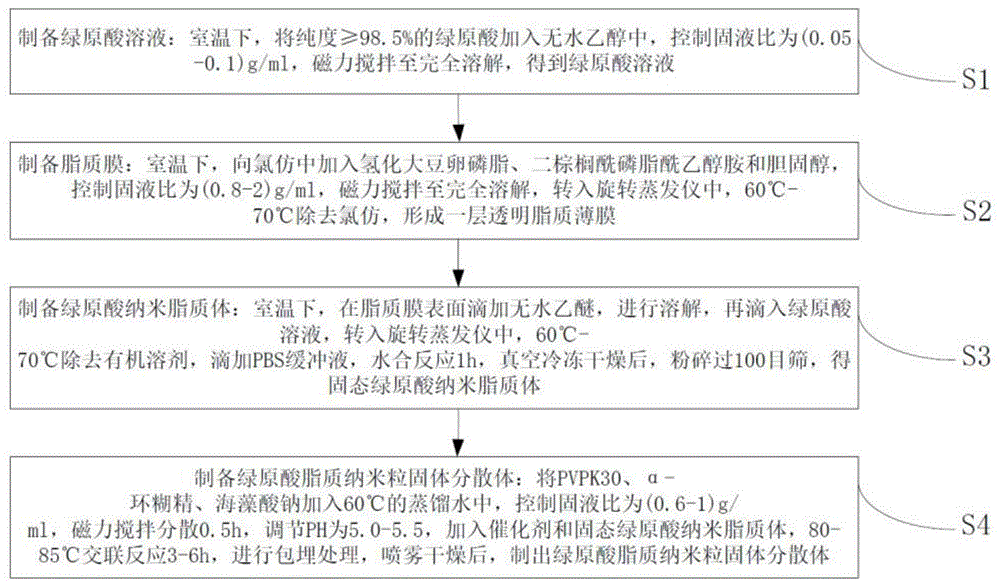 一种绿原酸脂质纳米粒固体分散体的制备方法与流程