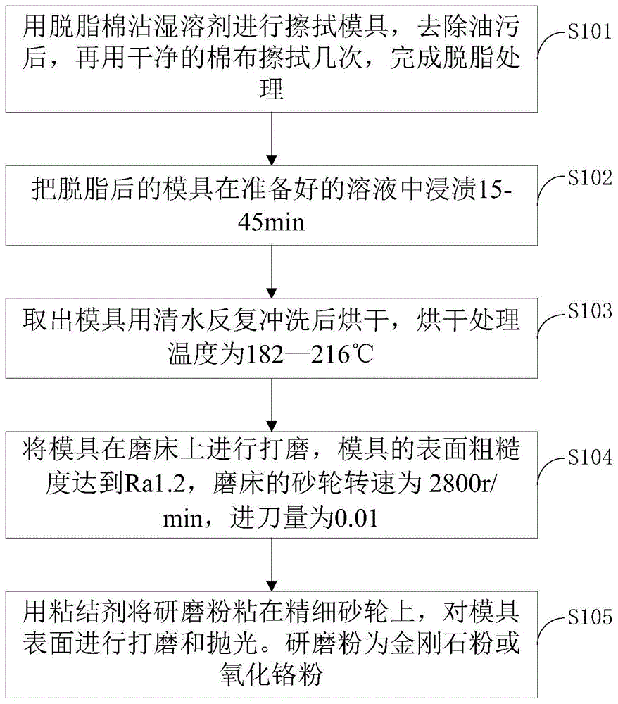 一种模具表面处理方法与流程