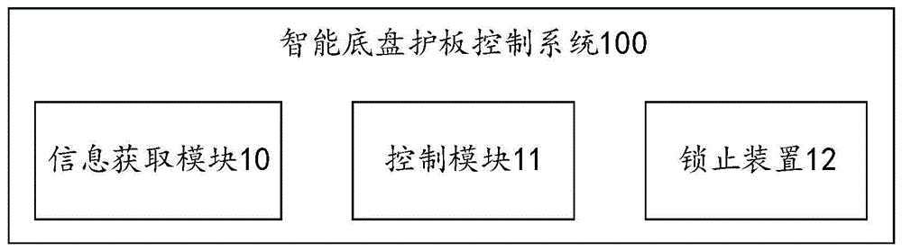 智能底盘护板控制系统及方法与流程