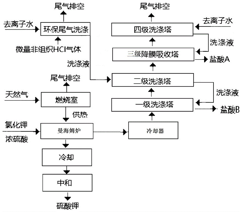 利用曼海姆法生产硫酸钾过程中的氯化氢气体制备盐酸的方法与流程