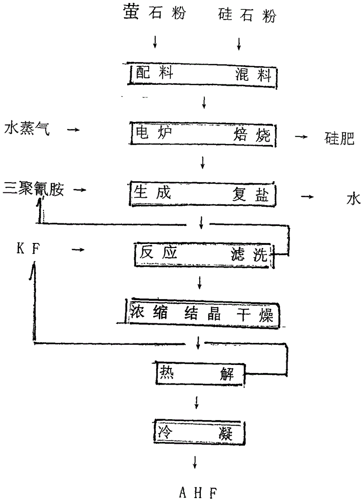 萤石加二氧化硅水热焙烧加工制造无水氟化氢的方法与流程