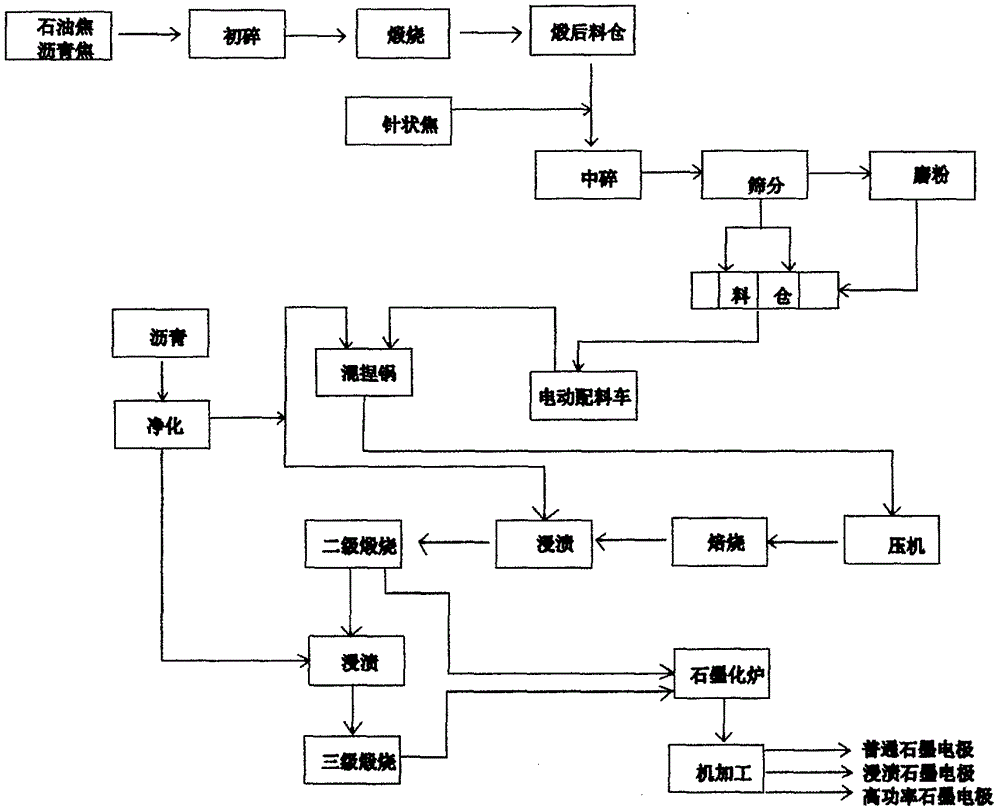 一种生产石墨的工艺的制作方法