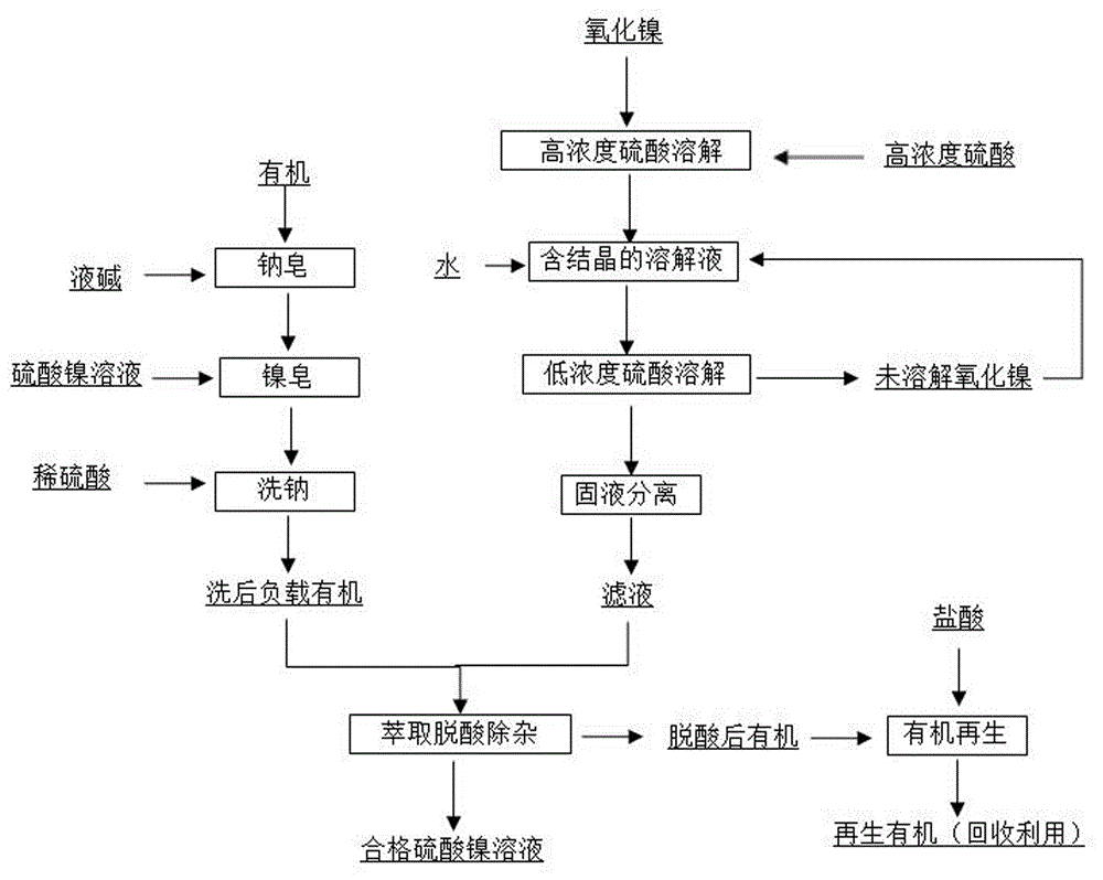 一种氧化镍快速溶解、镍皂脱酸除杂生产硫酸镍溶液的方法与流程