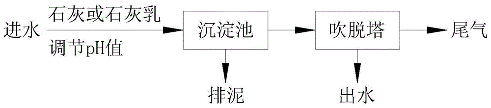 一种乳化液废水低温曝气除氨氮工艺及其生产设备的制作方法