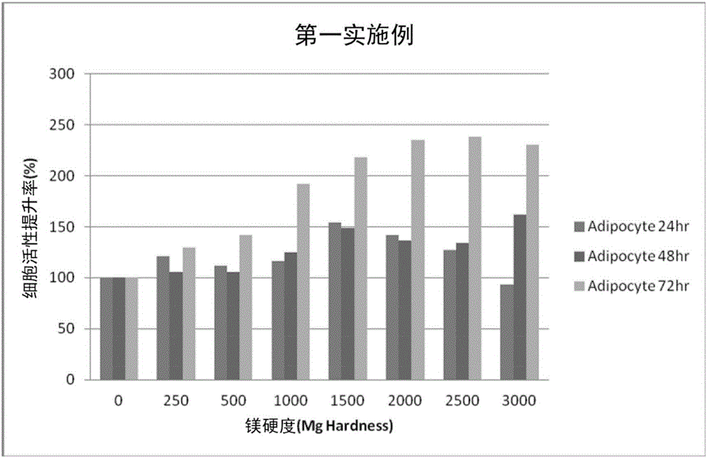 改善代谢的饮用水的制作方法