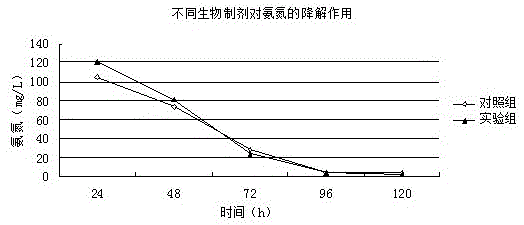 用于处理黄原胶发酵工艺废水的生物制剂的制作方法