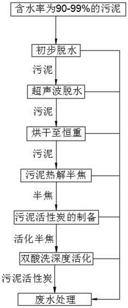 一种污泥资源化利用处理系统及方法与流程