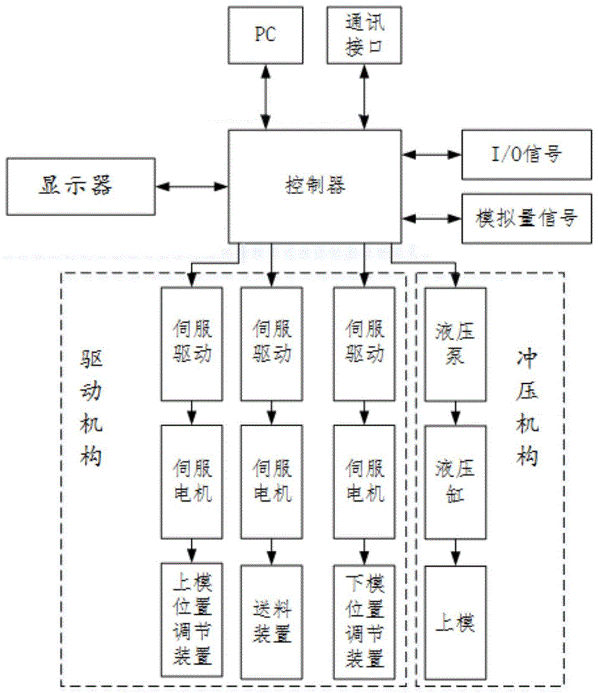 一种用于箱体结构加工的自动控制系统的制作方法