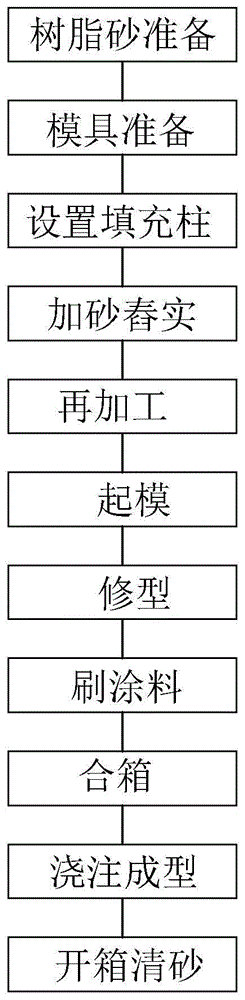 一种机床脚的树脂砂铸造工艺的制作方法