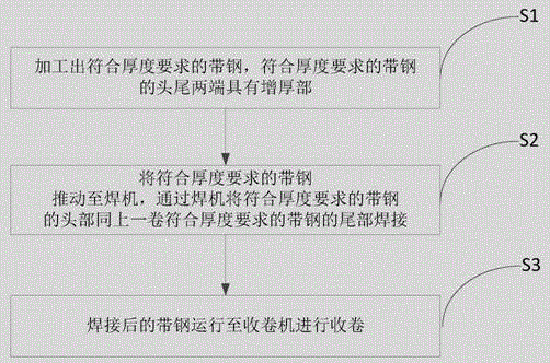 一种极薄带钢的生产方法与流程