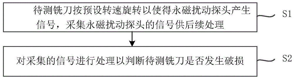 一种基于永磁扰动探头的铣刀破损检测方法、装置及应用与流程