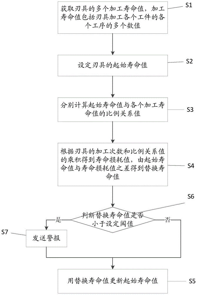 一种刀具寿命管理方法与流程