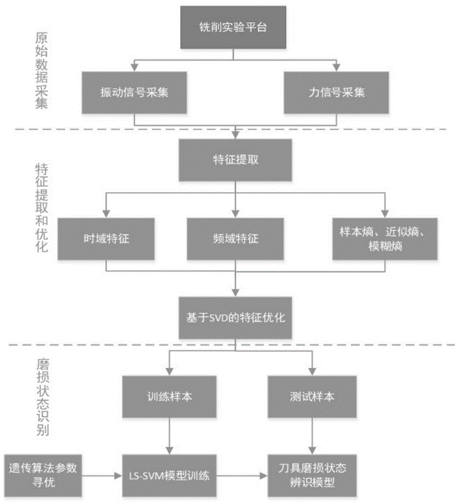 一种基于多特征融合的刀具磨损状态辨识方法与流程