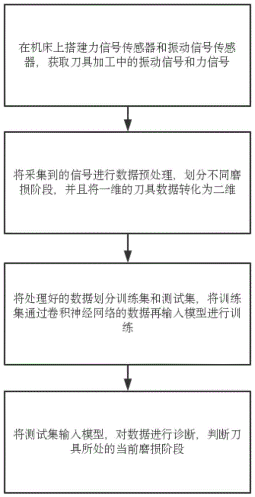 一种基于卷积神经网络和长短时记忆神经网络联合模型的刀具磨损状态辨识方法与流程