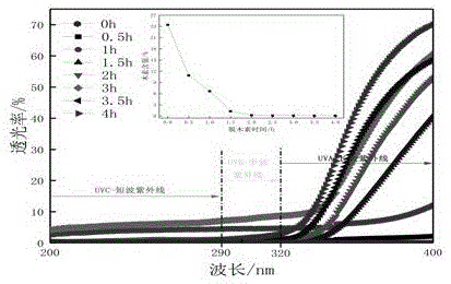 一种紫外屏蔽透明木材的制备方法与流程