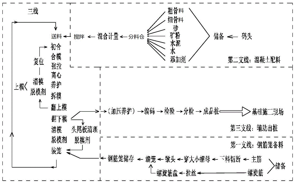 一种预制桩的生产工艺的制作方法