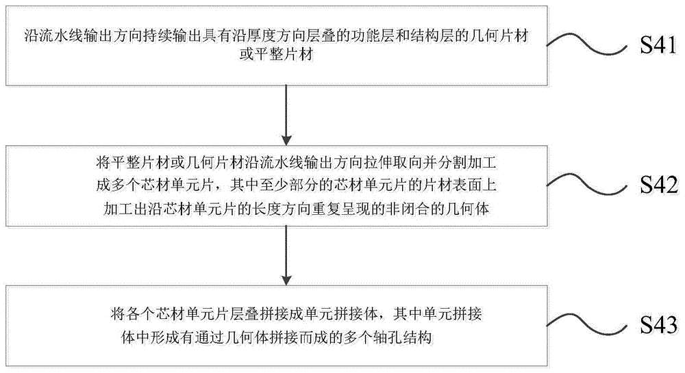 热塑性复合芯材的生产方法和生产设备与流程