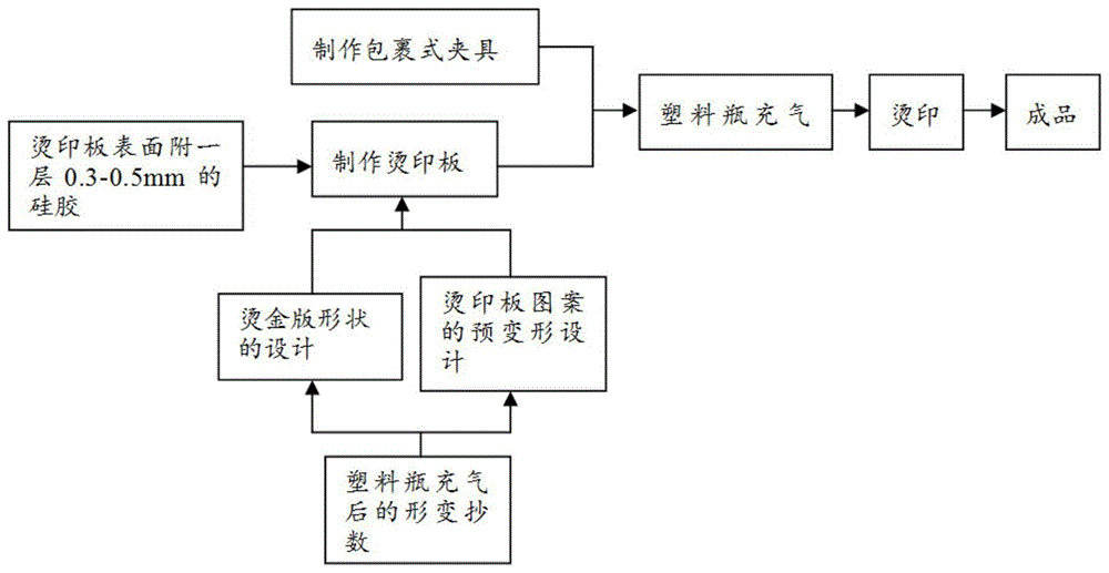 一种异形面塑料瓶的烫印方法与流程