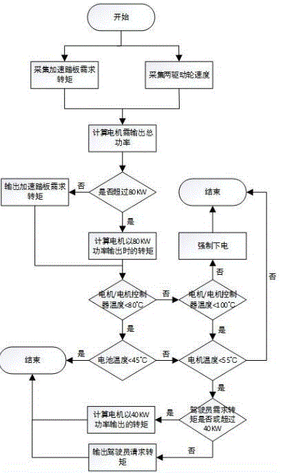 一种适用于分布式驱动车辆的行车控制方法与流程