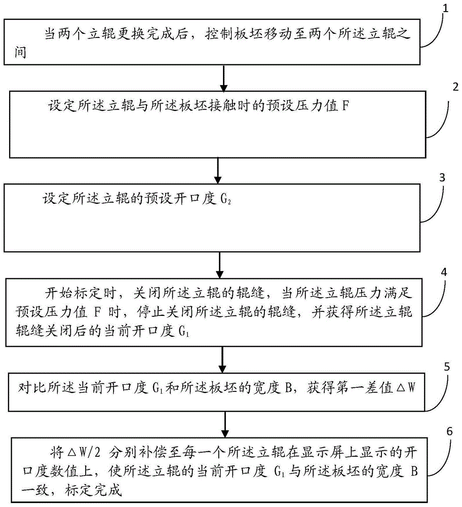 一种立辊标定方法与流程