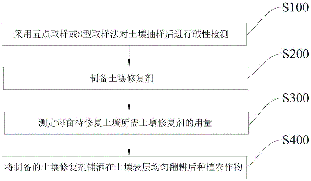 一种农耕土地种植产生的污染物的生态修复方法与流程