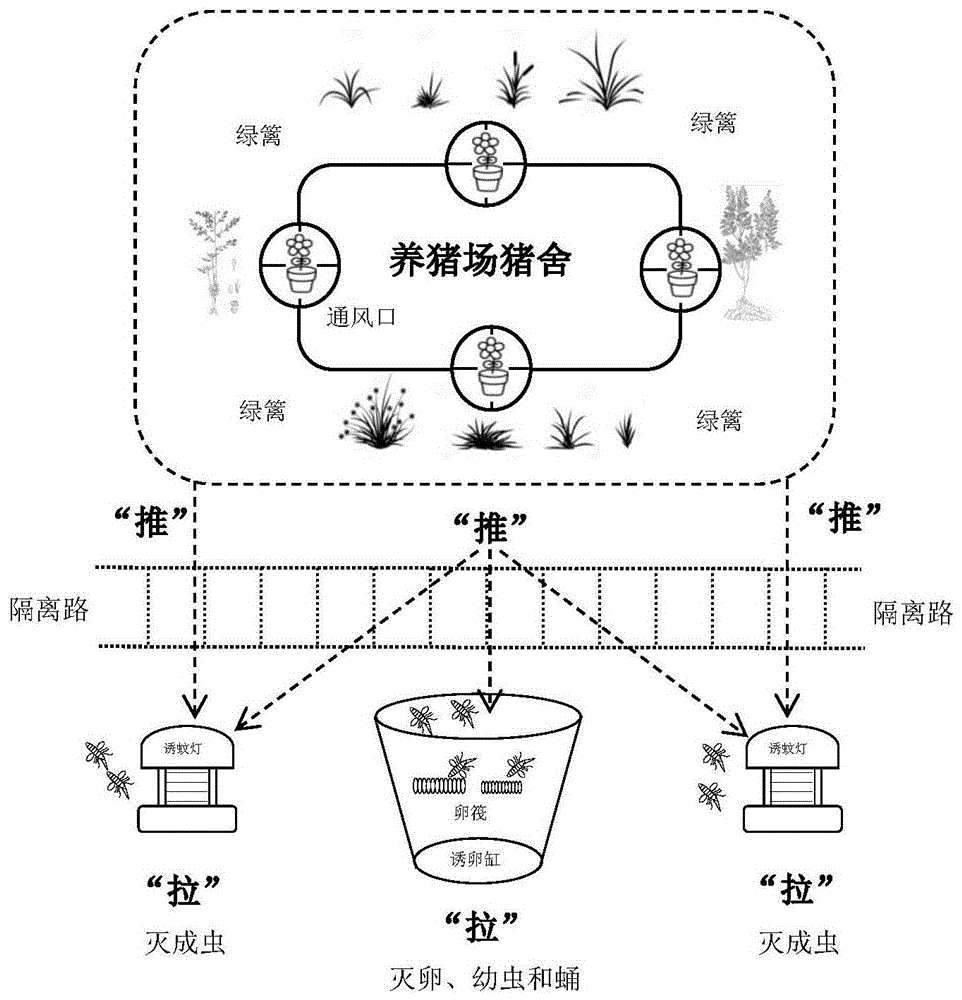 一种适用于养猪场的蚊虫控制方法与流程