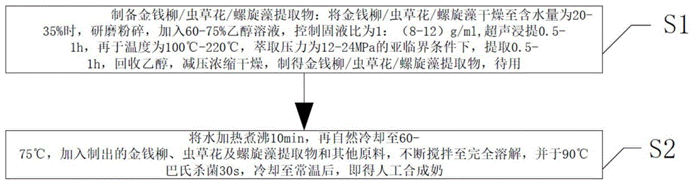 小尾寒羊羊羔饲喂人工合成奶，制备工艺及其饲喂方法与流程