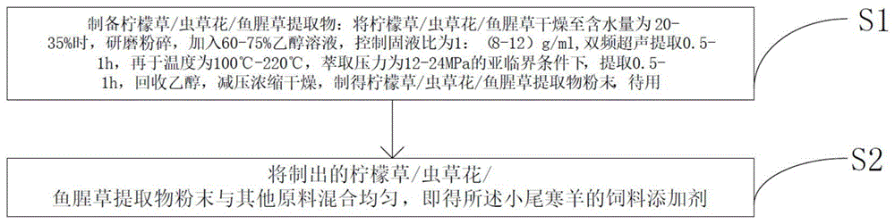 小尾寒羊的饲料添加剂，制备工艺及其使用方法与流程