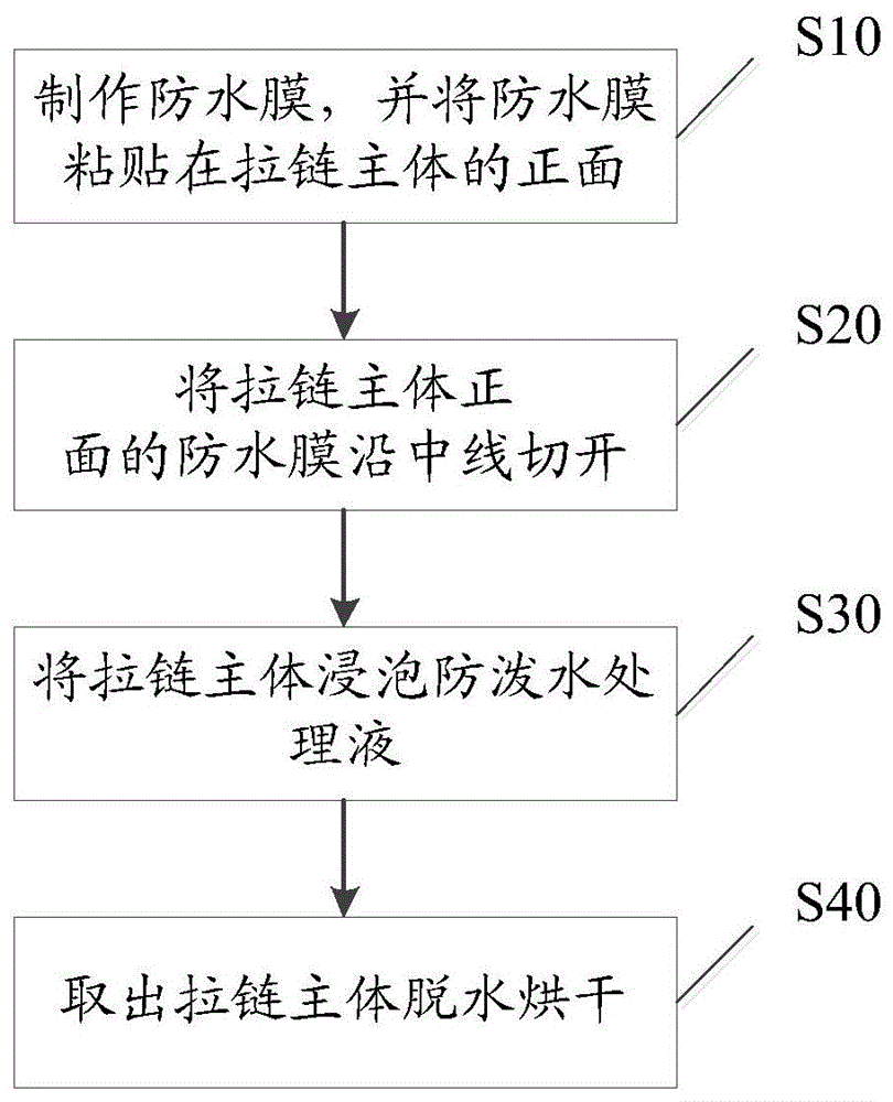 一种防水拉链加工方法与流程