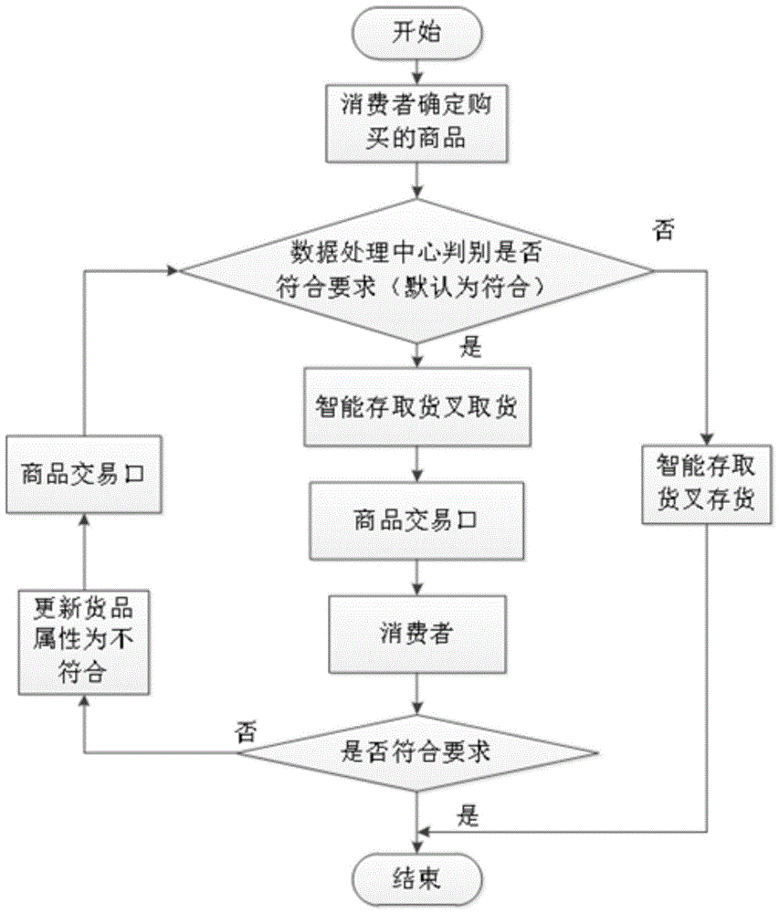 一种新型商场智能存取商品销售货架的制作方法