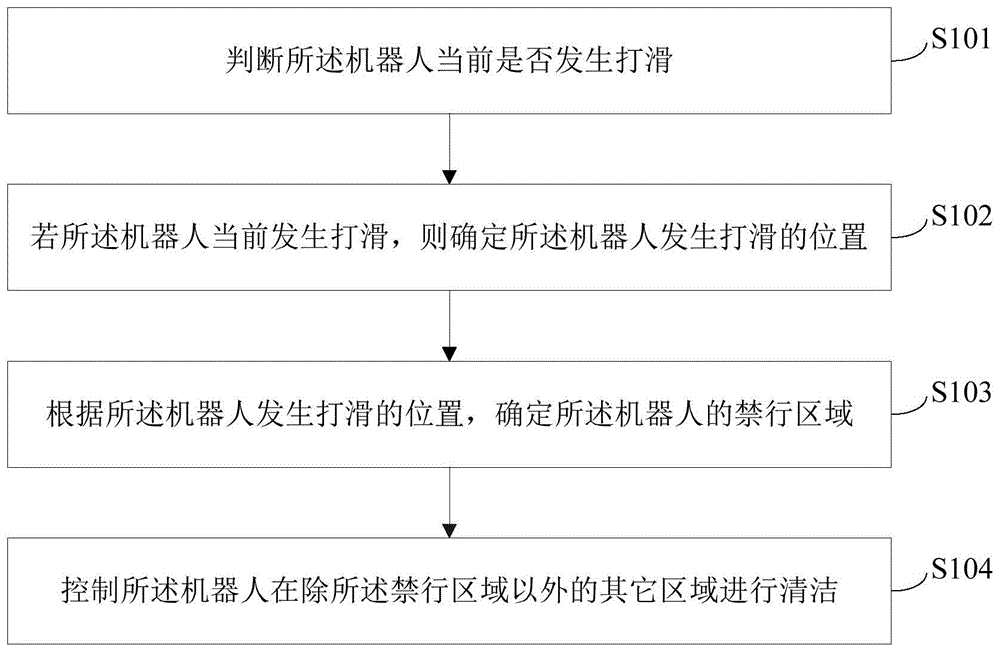 一种控制机器人清洁的方法及机器人与流程