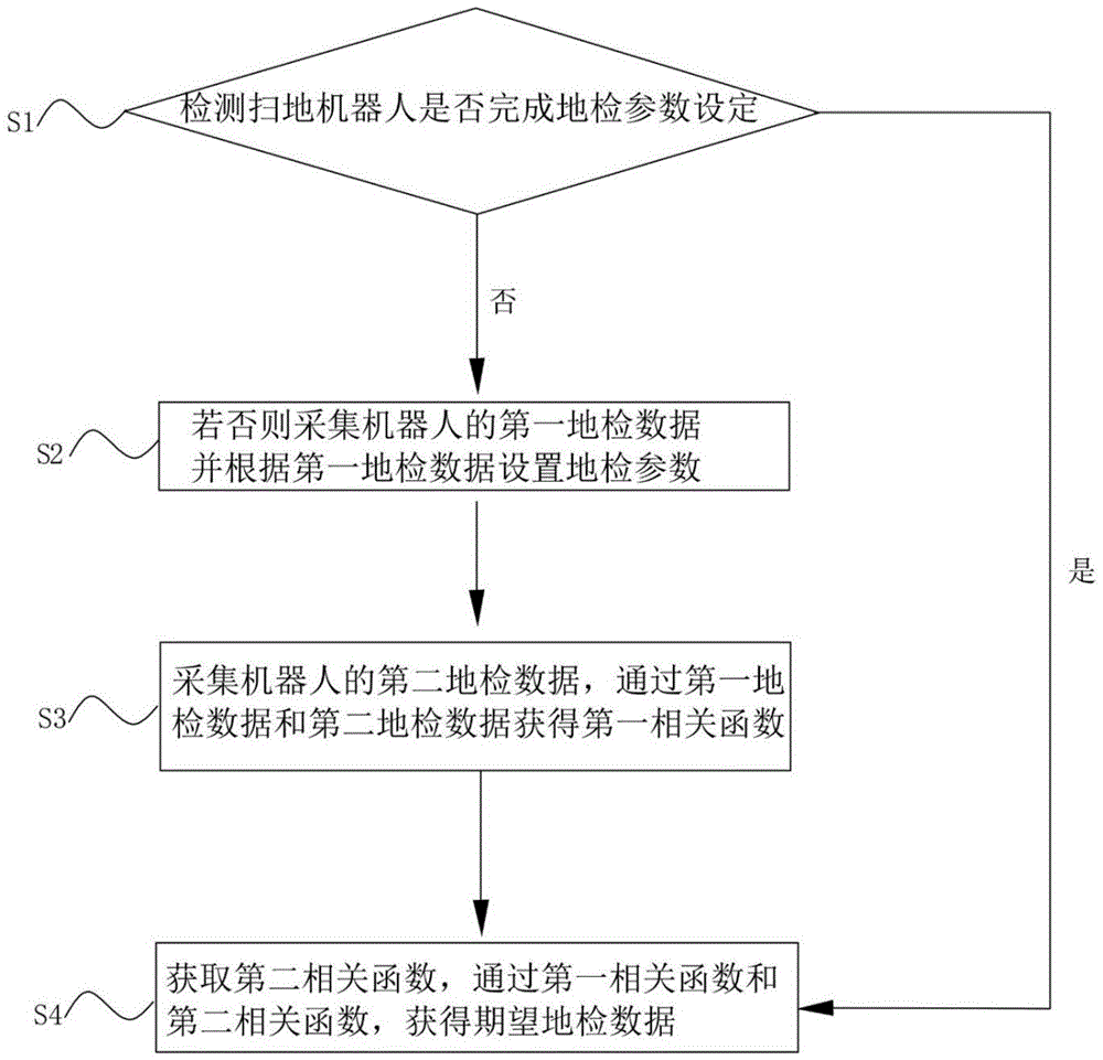 一种机器人地检方法、清洁机器人以及数据存储装置与流程