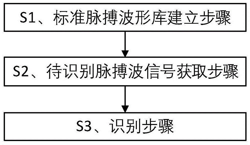 一种基于脉搏波的生物识别方法及相关装置与流程