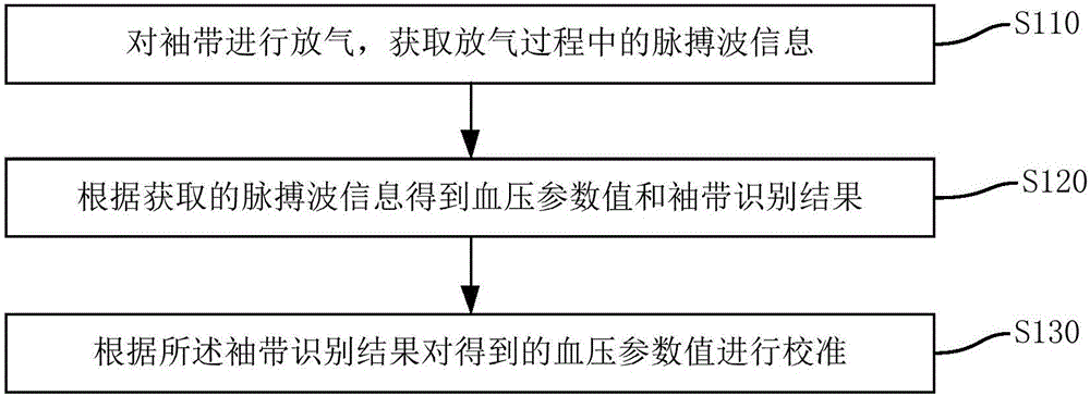 无创血压测量方法、装置、无创血压测量仪器和存储介质与流程