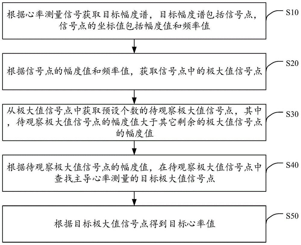 心率测量方法、装置、计算机设备及存储介质与流程