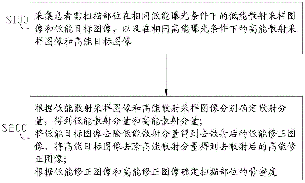 一种骨密度测量方法及装置与流程