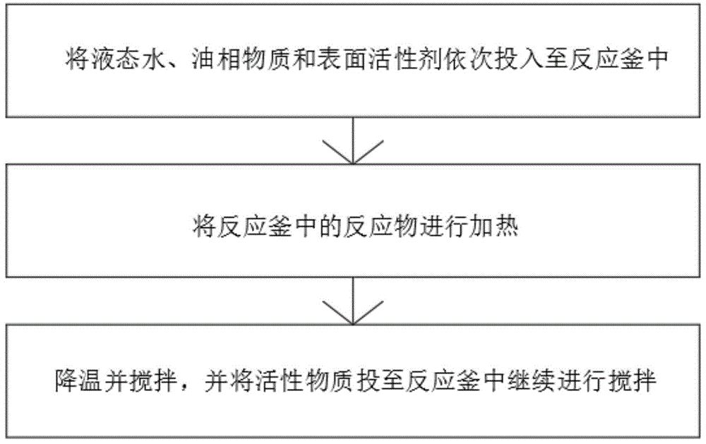 微分子包裹体系护肤品生产工艺的制作方法