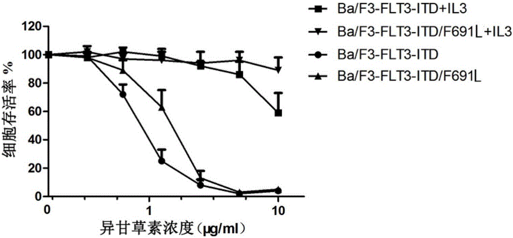 异甘草素的新用途的制作方法