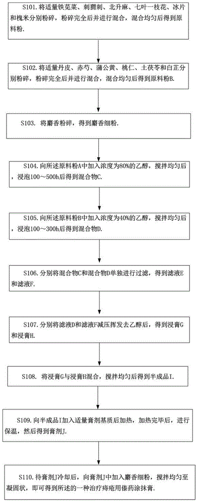 一种治疗痔疮用傣药涂抹膏及其制备方法与流程