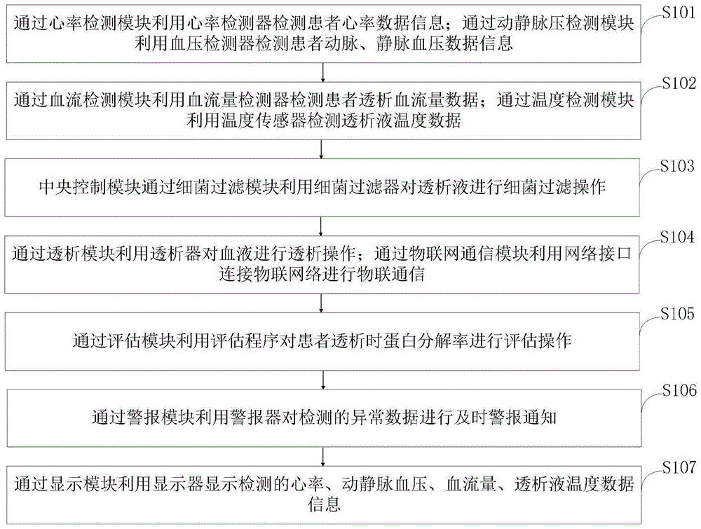 一种基于物联网的血液透析监测护理控制系统及方法与流程