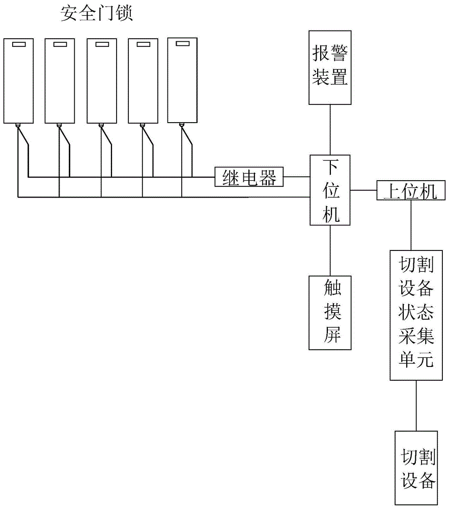 切割设备安全门互锁联动系统的制作方法