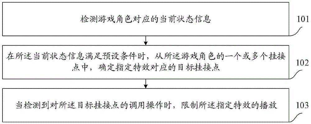 游戏中特效处理的方法及装置、电子设备、存储介质与流程