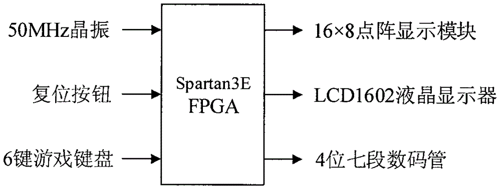 两款基于FPGA的俄罗斯方块游戏机的制作方法