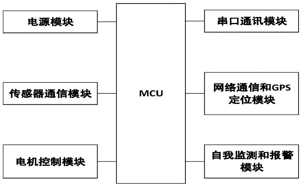 光伏表面智能清扫系统控制装置的制作方法